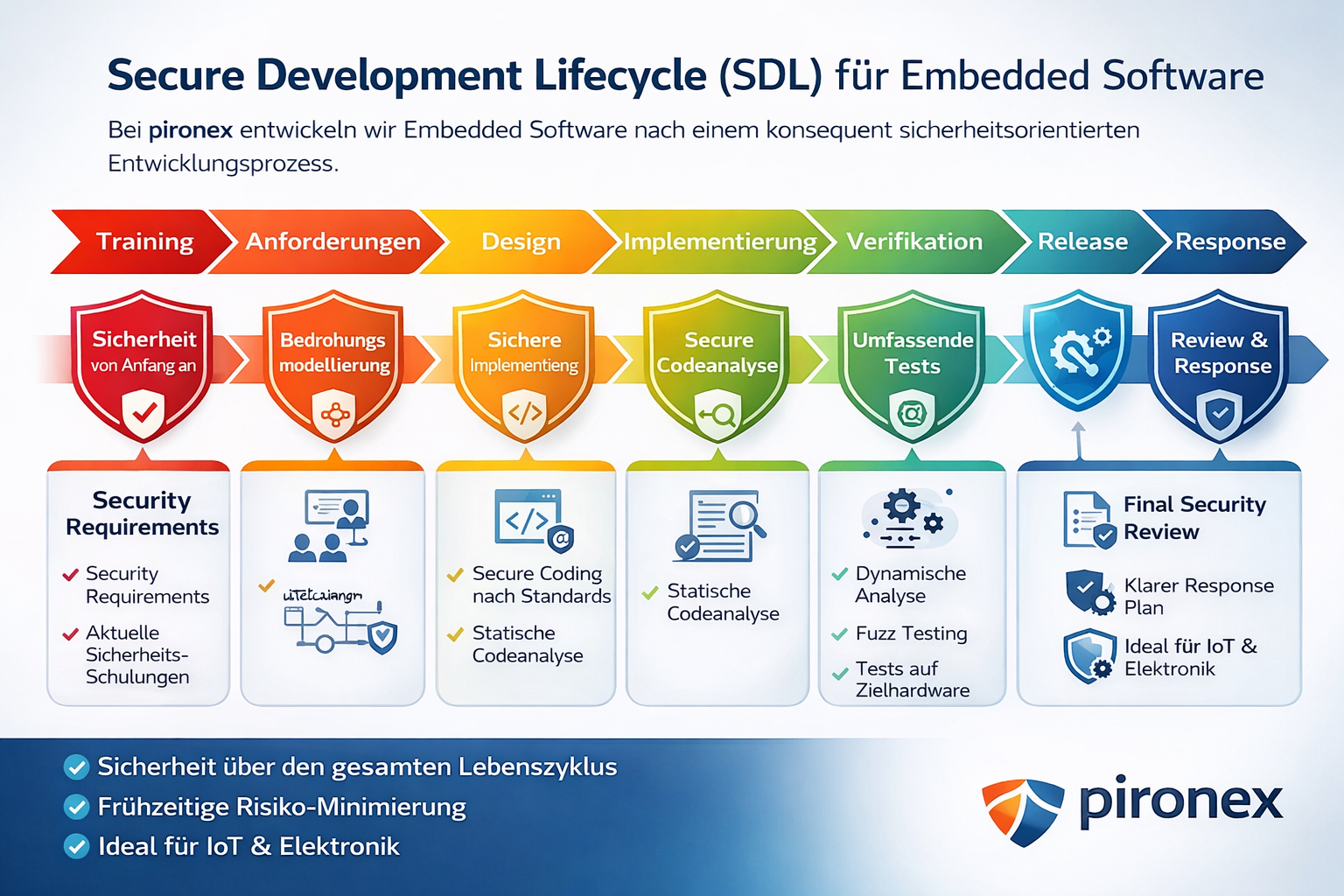Embedded Software Entwicklung
