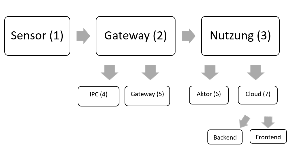 IoT Gateway Cloud